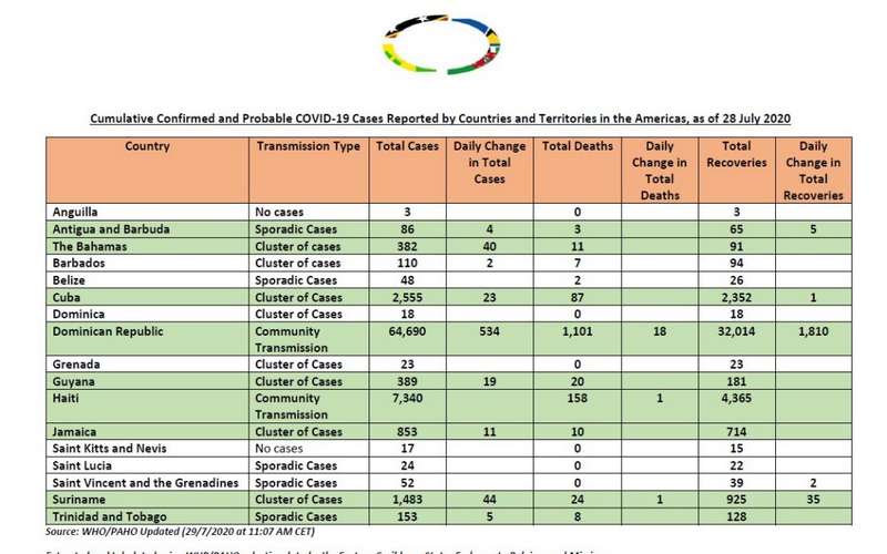 Cumulative COVID-19 Data